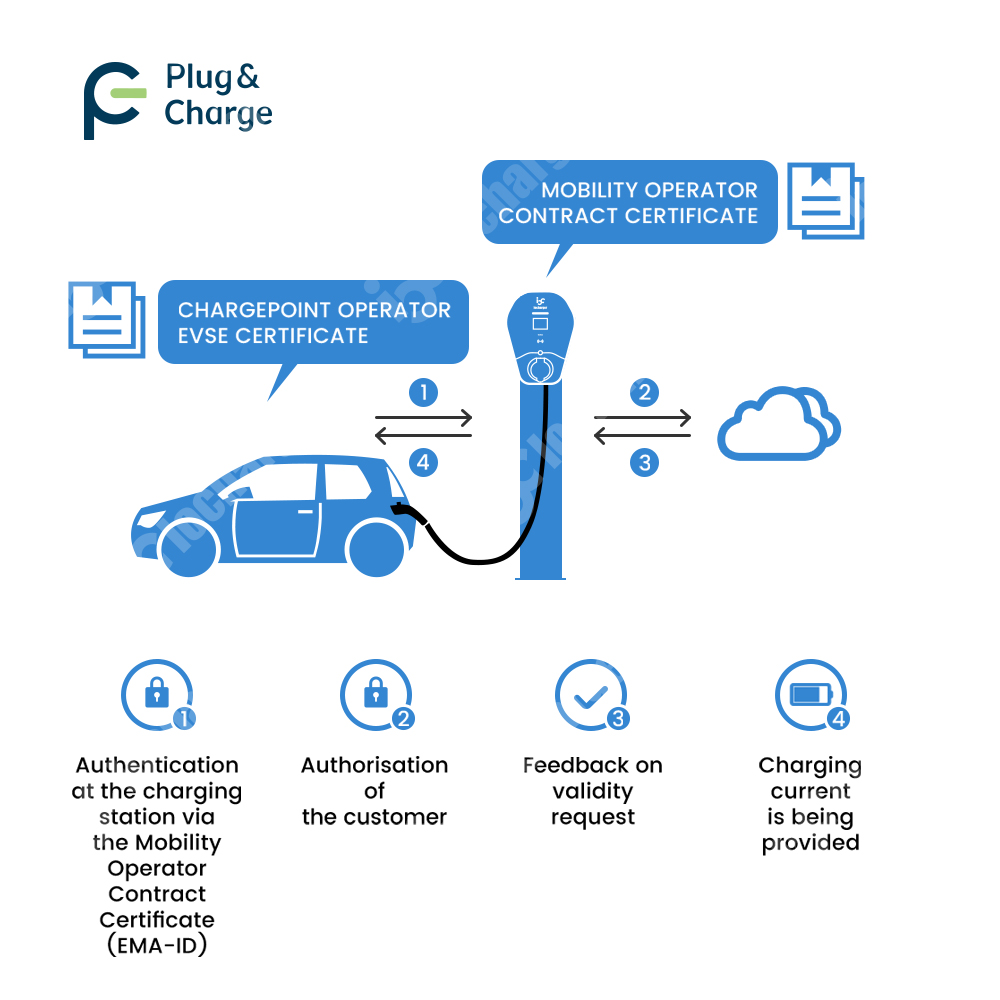 OCPP 2.0.1 ISO15118 Plug and C - đánh giá và giá V2H Bidirectional Ev Charger 7Kw
